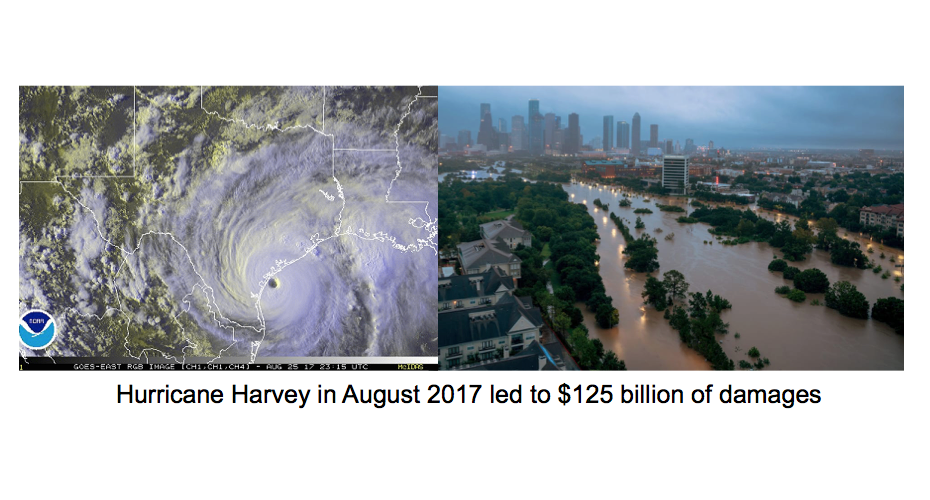 Hurricane Harvey in August 2017 led to $125 billion of damages