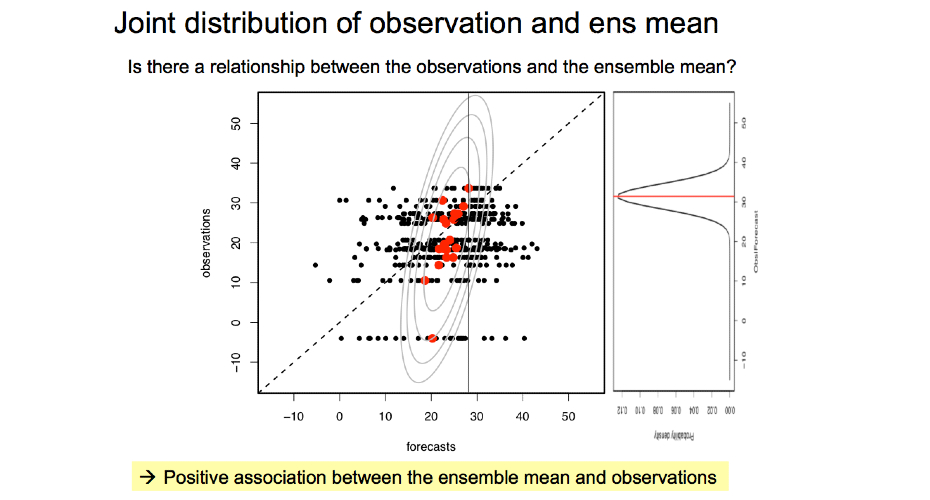 Joint distribution of observation and ens means. Is there a relationship between the observations and ensemble mean? Shows positive association between the ensemble mean and observations. Contact David Stephenson to find out more:  d.b.stephenson@exeter.ac.uk