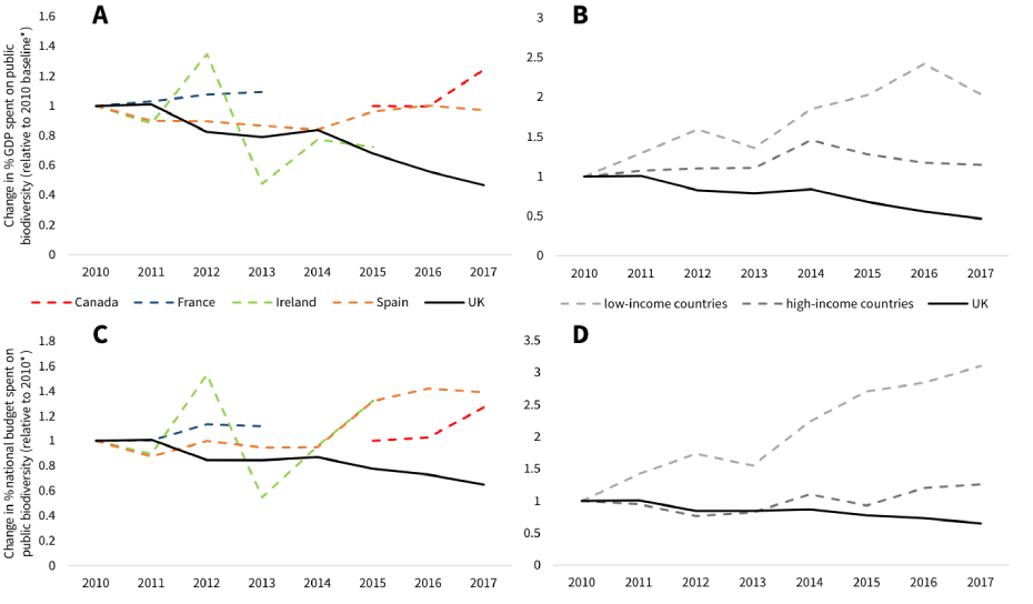 Changes in biodiversity expenditure over time, disaggregating Seidl et al.’s data by country.