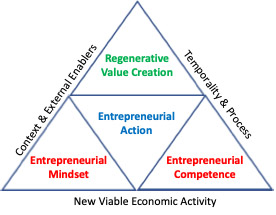 Entrepreneurship diagram