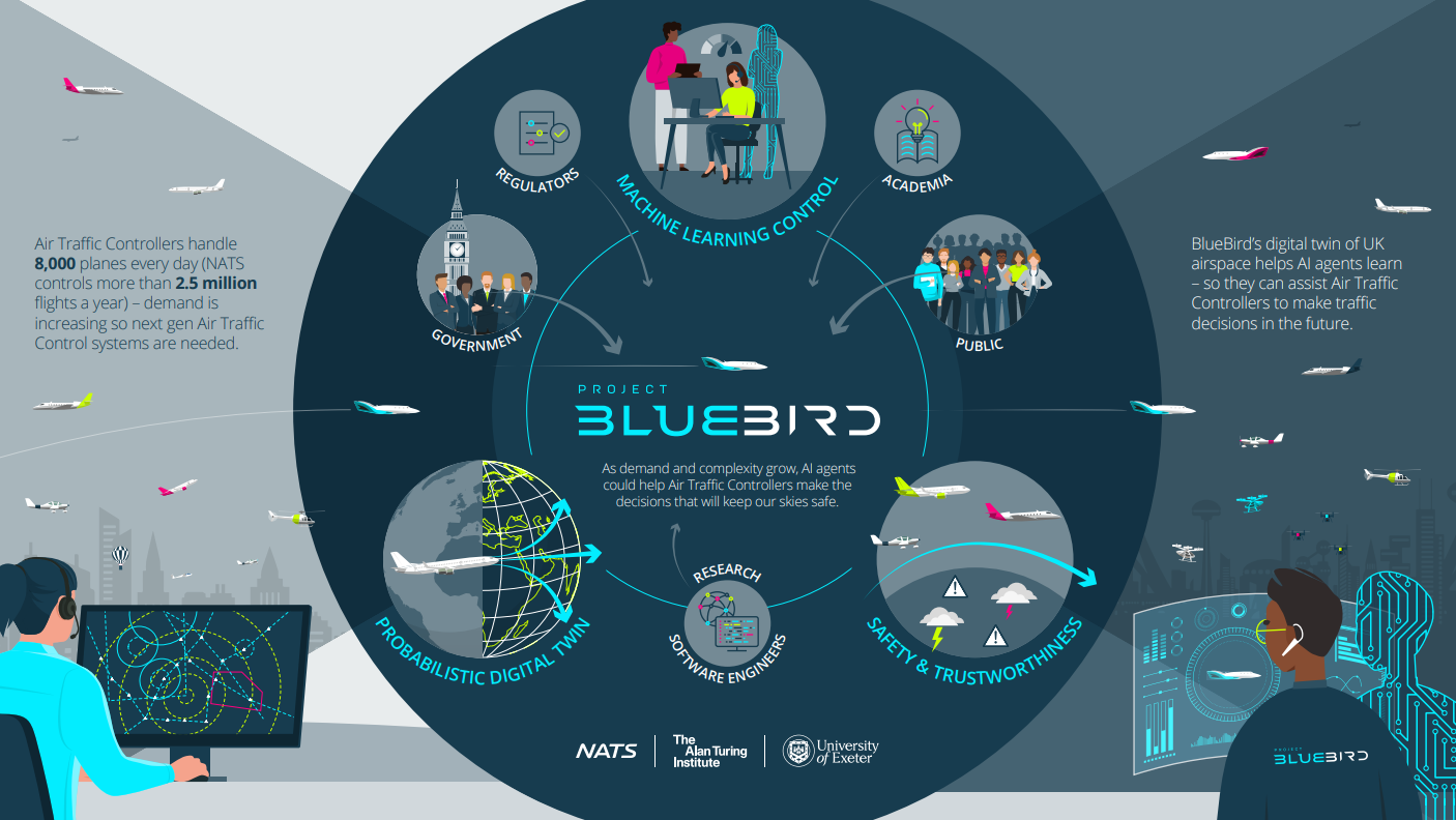 The Bluebird project: Safe AI for Air Traffic Control
