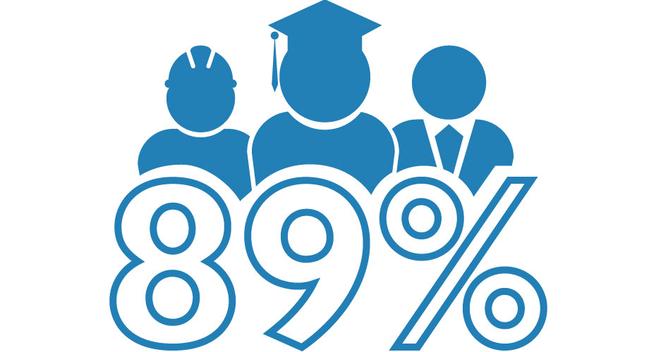 89% 89% of graduates in or due to start employment icon