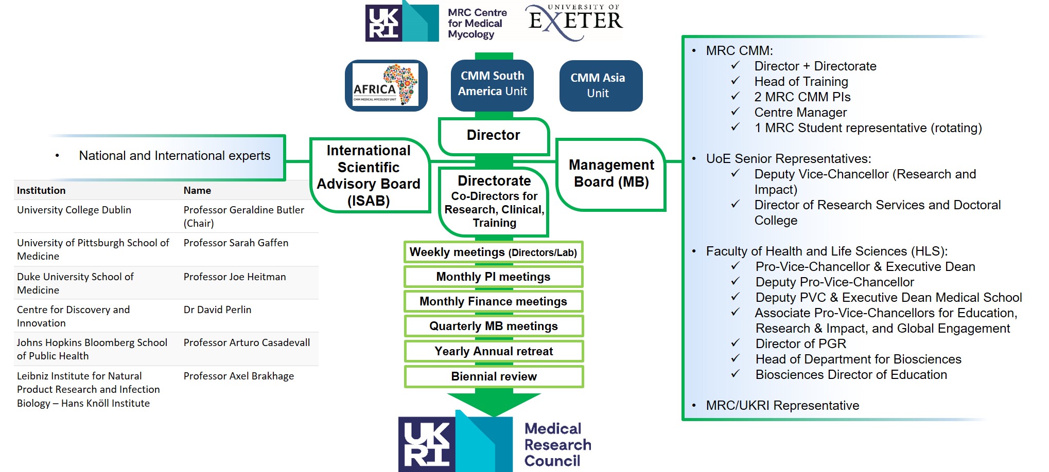 MRC CMM structure and management as of April 2023