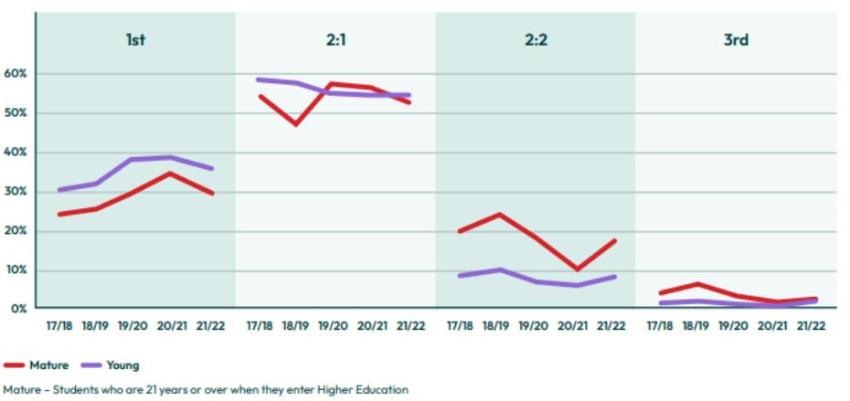 Figure 4: University Exeter Proportion of 1st Class Degrees by Age Group