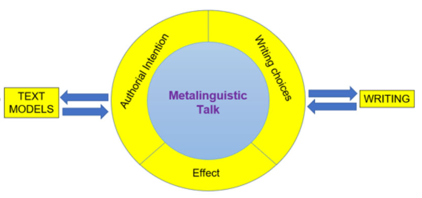 Metalinguistic talk: mediating learning about writing.