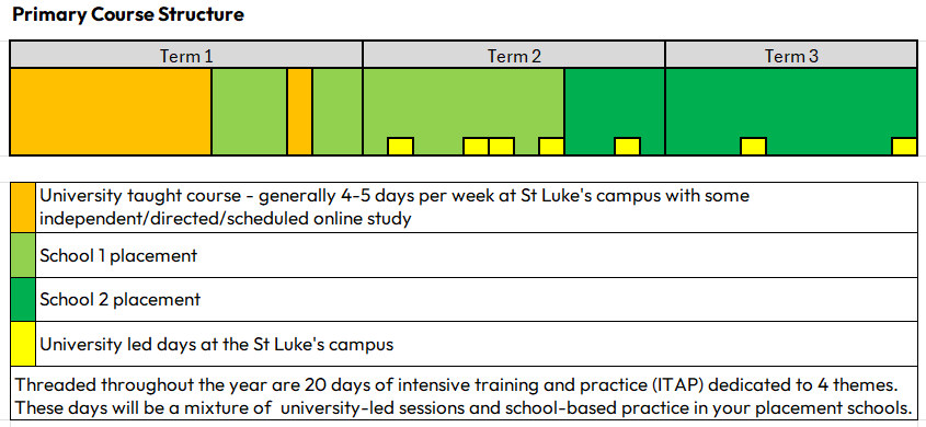 Diagram showing course structure by term