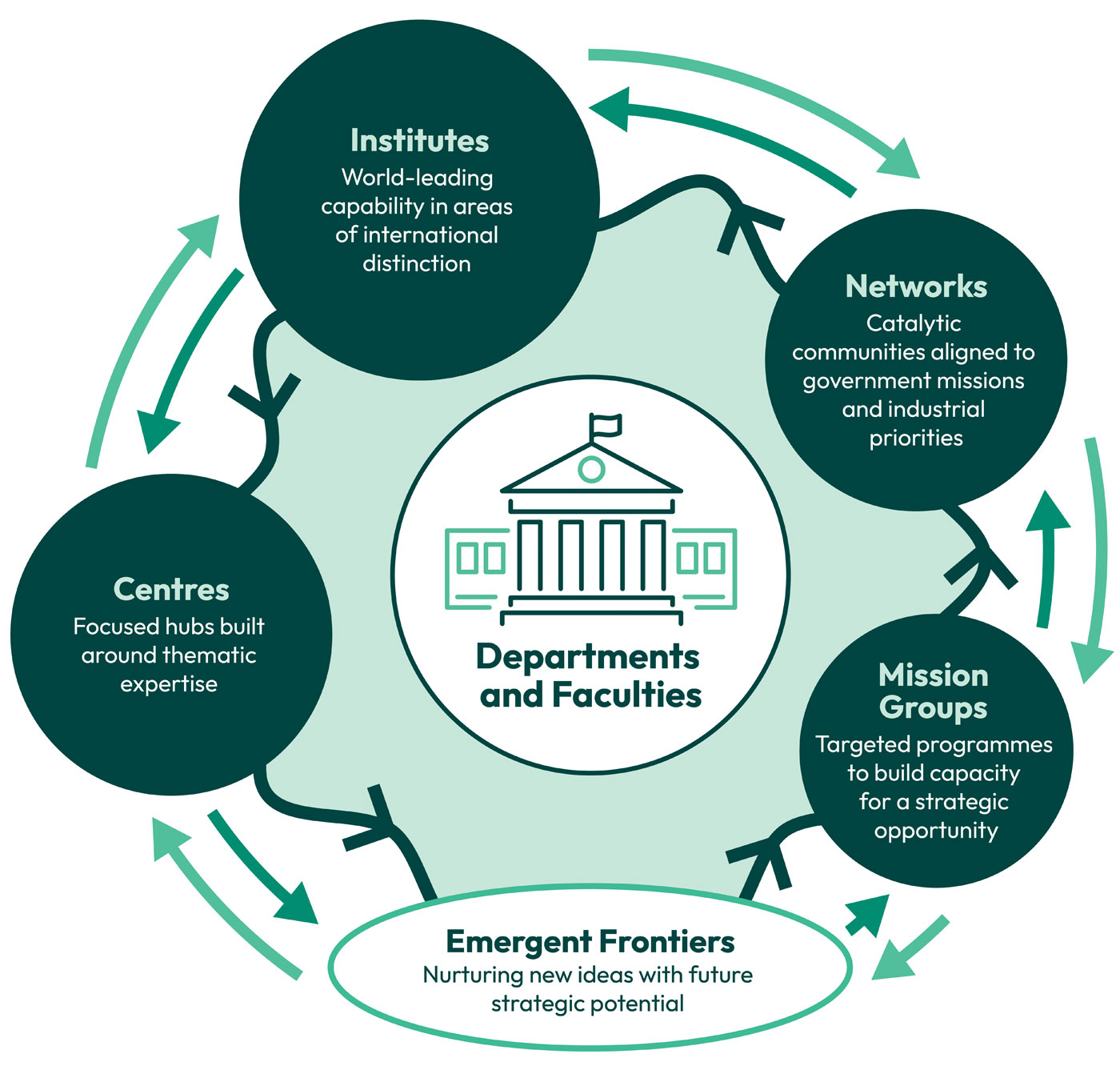 Interactive diagram of the University of Exeter research and innovation ecosystem. Select areas to explore networks, centres, and partnerships.