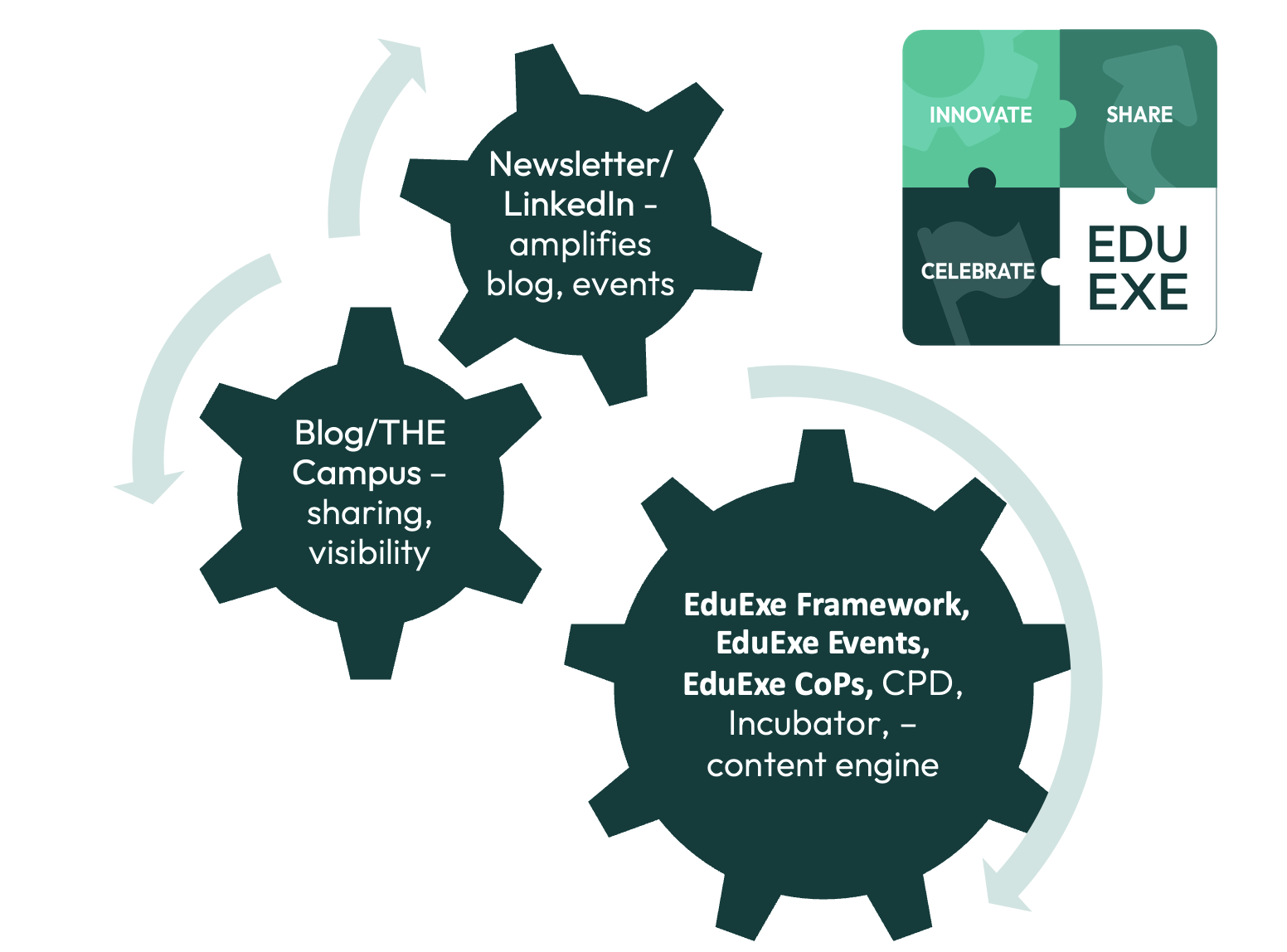 A graphic showing the EduExe ecosystem