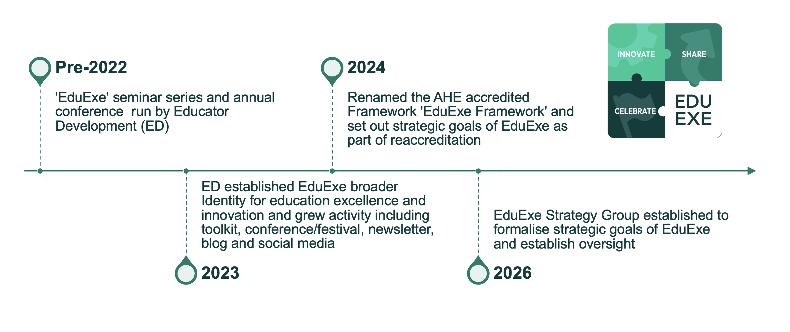 A timeline showing the history of EduExe