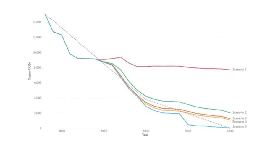 This figure illustrates the carbon emissions for each scenario over time compared to the University target line.