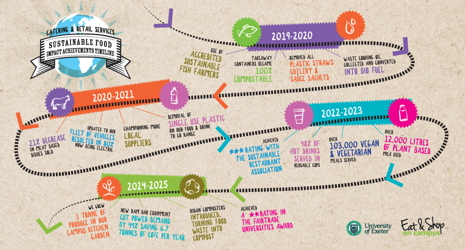 Sustainable Achievements Timeline 930x500 Web