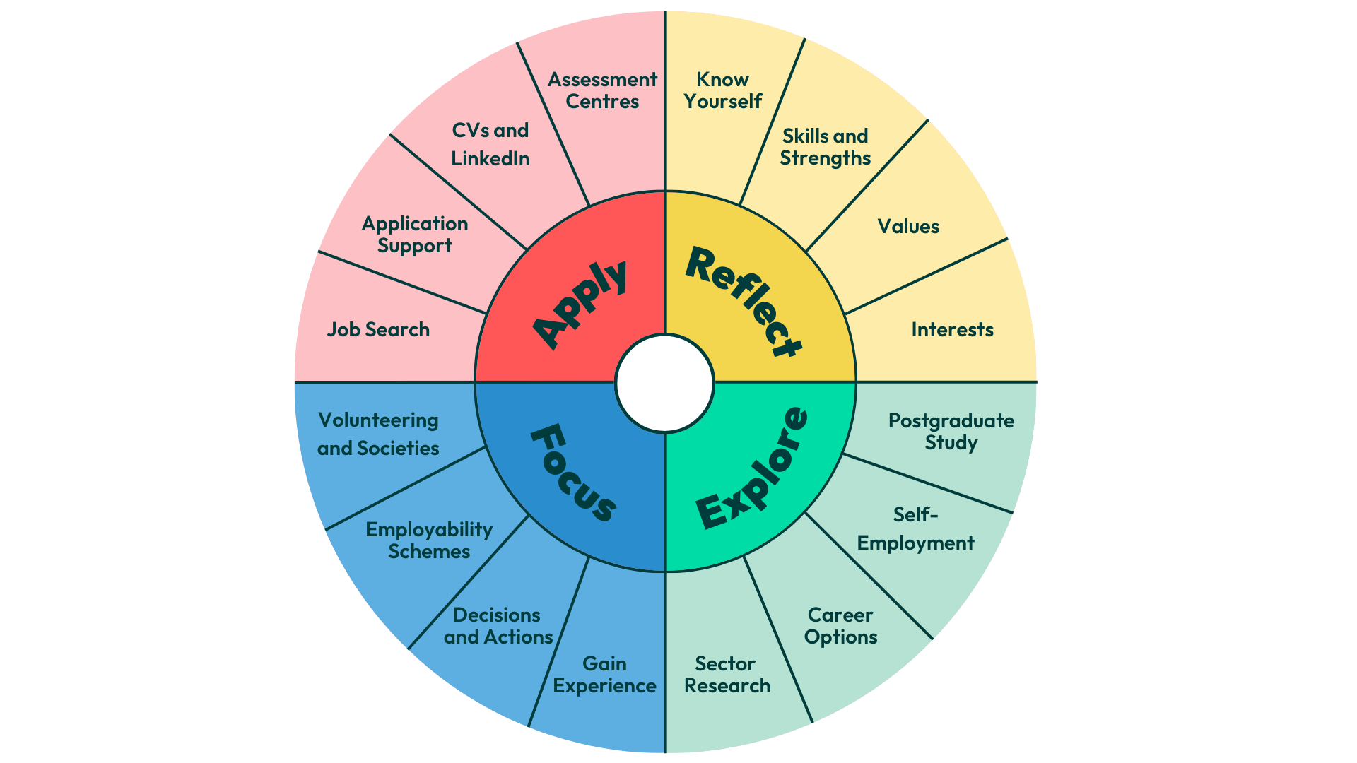 Career Development Learning Model used at Exeter