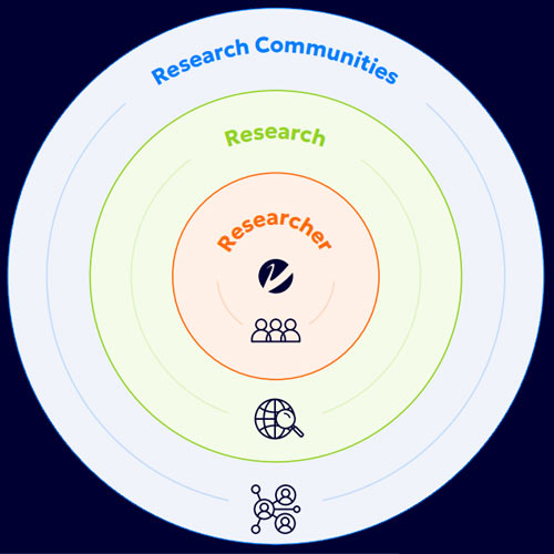 The Researcher Development Framework logo