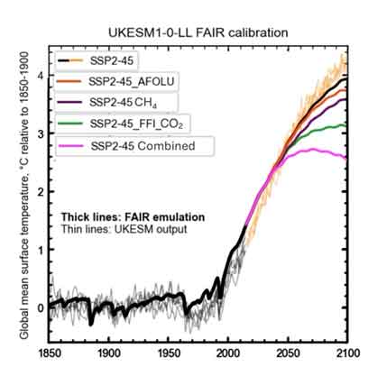Calibrated FAIR model simulations. SSP2-45 is used for the baseline, with SSP2-45 AFOLU representing the reduction in CO2 emissions due to land use changes, SSP2-45 CH4 being the reduction in methane emissions, SSP2-45_FFI_CO2 being the decrease in emissions from fossil fuel and industry. The SSP2-45 Combined is the combination of these emission reductions. With thanks to Chris Smith