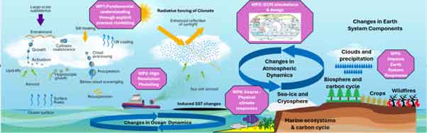 Schematic diagram of the processes and work-packages involved in MACLOUD (adapted from Feingold et al., 2024, and Haywood et al., 2025).