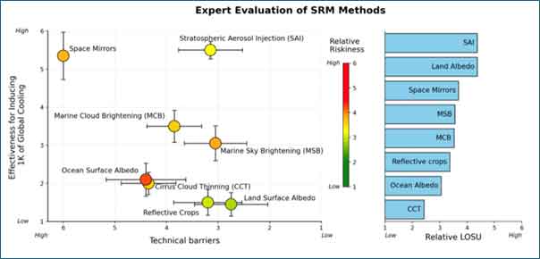 An expert evaluation of the Effectiveness, Technical Barriers, Relative Riskiness, and Level of Scientific Understanding (LOSU) for a range of SRM technologies. Figure courtesy of Josh Smith