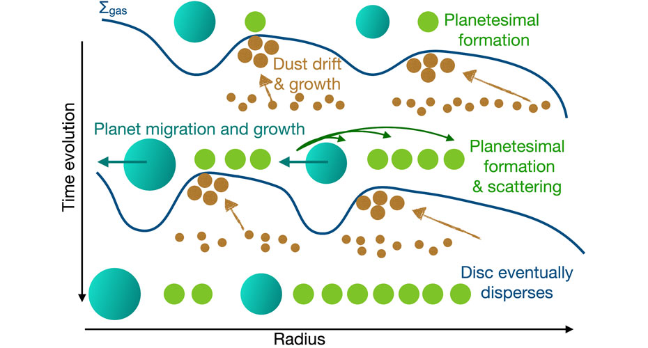 Processes occurring in a protoplanetary disc