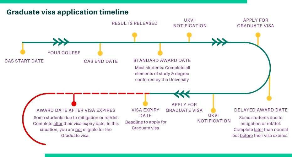 Graduate visa application timeline